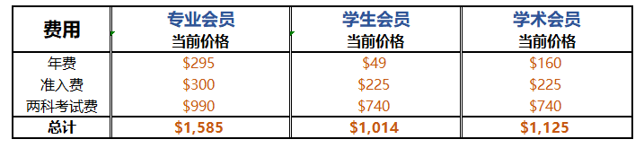 CMA報考費用整理！