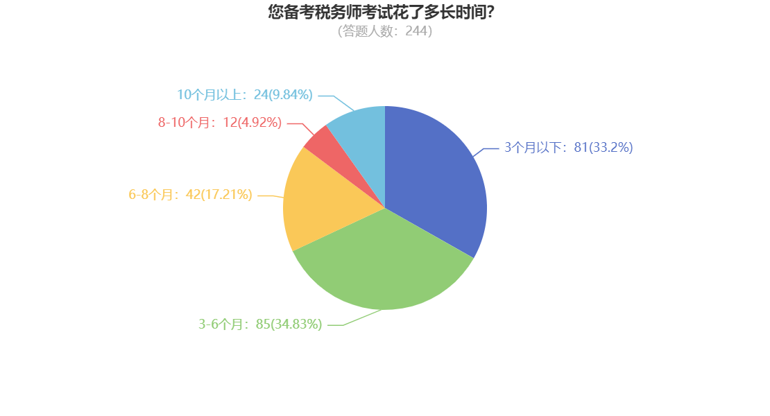 您備考稅務師考試花了多長時間？