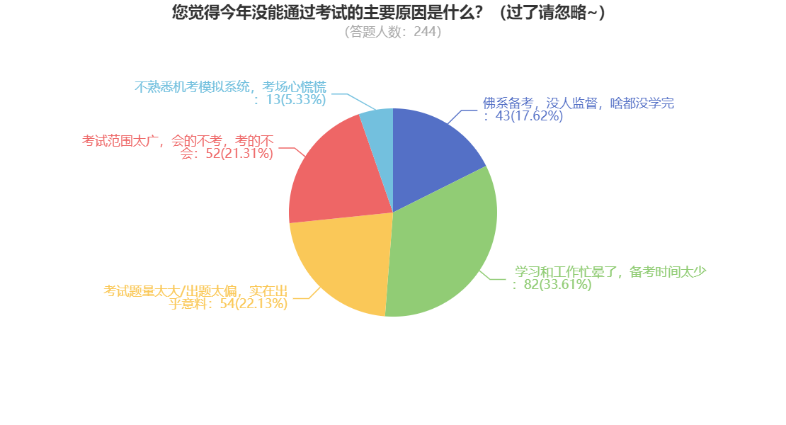 稅務師成績公布！大部分考生因為這個原因沒有通過~