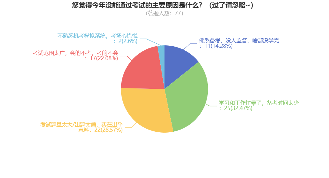 您覺(jué)得今年沒(méi)能通過(guò)考試的主要原因是什么？