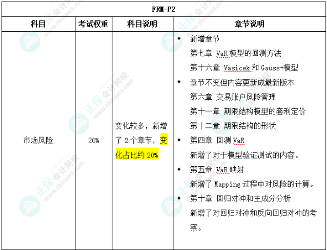 2025年FRM二級(jí)考試大綱變化對(duì)比出爐！