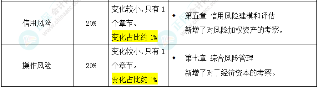 2025年FRM二級(jí)考試大綱變化對(duì)比出爐！