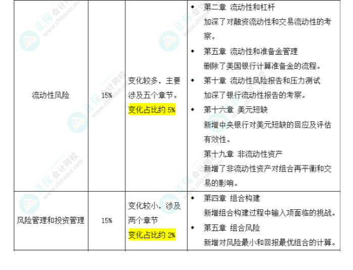 2025年FRM二級(jí)考試大綱變化對(duì)比出爐！