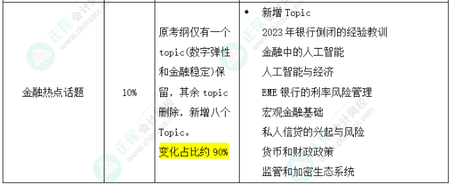 2025年FRM二級(jí)考試大綱變化對(duì)比出爐！