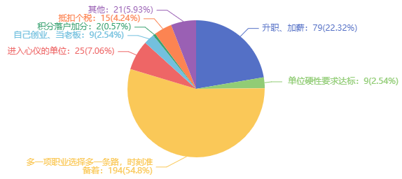 稅務(wù)師證書還值得考嗎？是不是直接考注會(huì)比較好？