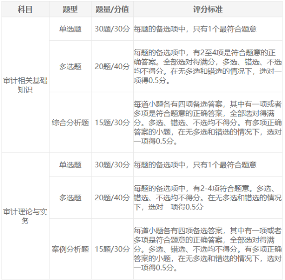 2025年審計師考試題型整理及答題技巧分享！