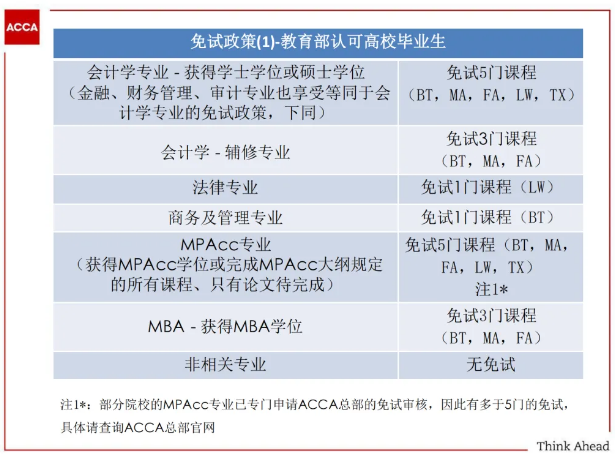 提醒！ACCA與這些證書互免！附免試申請(qǐng)流程！