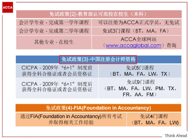 提醒！ACCA與這些證書互免！附免試申請(qǐng)流程！