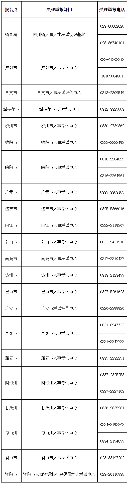 各報名點所在地受理舉報部門及受理舉報電話