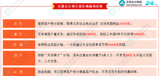 考證無用？CPA就業(yè)前景/薪資水平/福利待遇大揭秘！