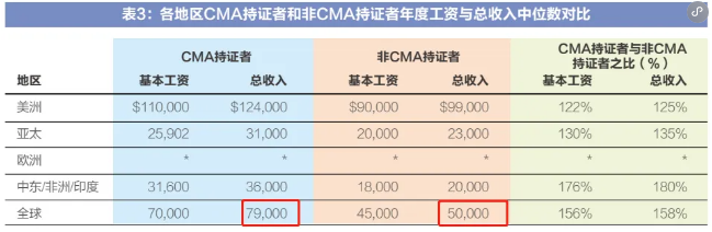 真誠(chéng)發(fā)問(wèn)！CMA通過(guò)率高是不是代表著含金量低？