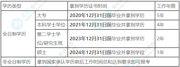 2025年中級(jí)會(huì)計(jì)考試報(bào)名條件符合要求嗎？趕快自查！