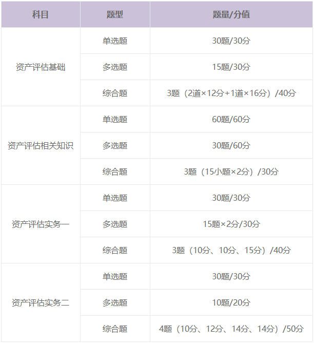 資產評估師題型題量