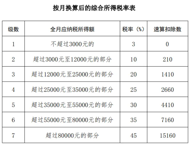 年終獎個稅計算