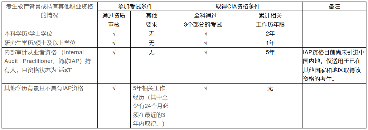 認(rèn)證要求