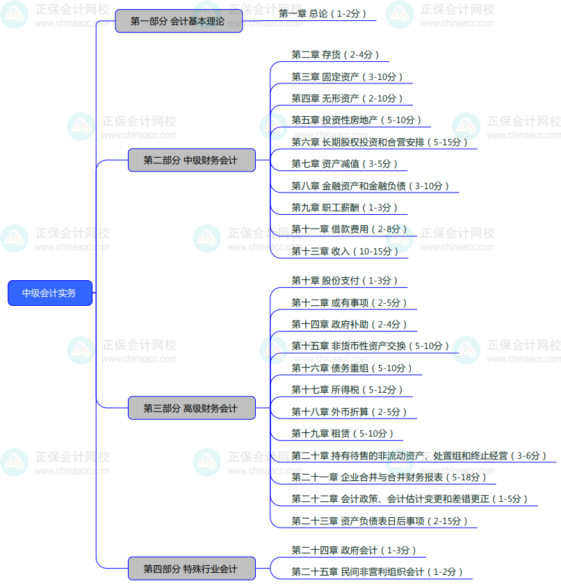 2024基礎(chǔ)備考！中級(jí)會(huì)計(jì)實(shí)務(wù)思維導(dǎo)圖+教材結(jié)構(gòu)