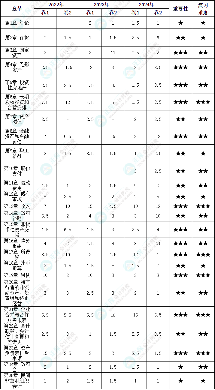 劃重點(diǎn)！中級(jí)會(huì)計(jì)《中級(jí)會(huì)計(jì)實(shí)務(wù)》各章近三年分值分布情況