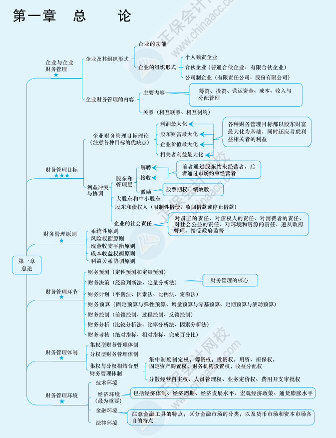 2024中級會計(jì)《財(cái)務(wù)管理》思維導(dǎo)圖 第一章 總論