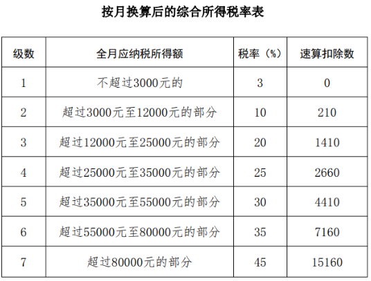 全年一次獎金怎么計算個稅？