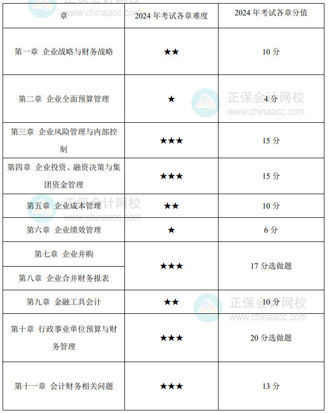 高級(jí)會(huì)計(jì)實(shí)務(wù)各章難度如何？在考試中占了多少分值？