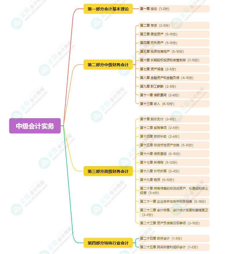 2025年《中級會計實務(wù)》預(yù)測版教材知識框架