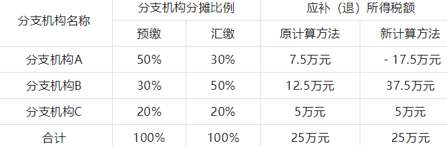 國家稅務總局發(fā)文優(yōu)化企業(yè)所得稅年度納稅申報表